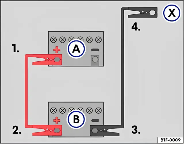 Fig. 193 How to connect the jump leads when starting vehicles without start/stop system: discharged battery A and battery providing assistance B