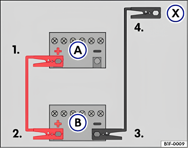Fig. 193 How to connect the jump leads when starting vehicles without start/stop system: discharged battery A and battery providing assistance B