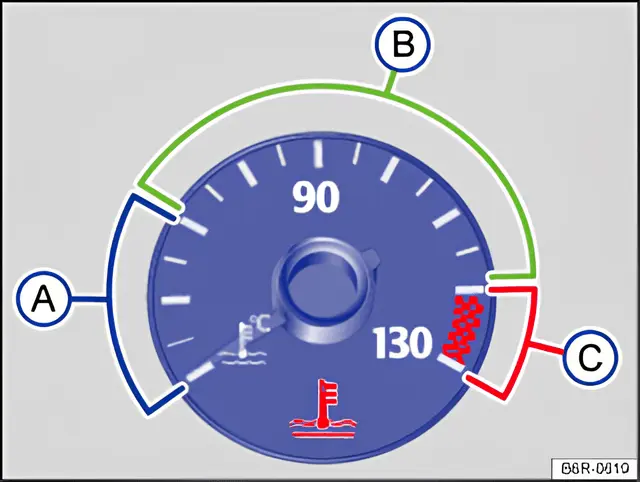 Fig. 140 Coolant temperature display in the instrument cluster: A cold; B normal; C warning