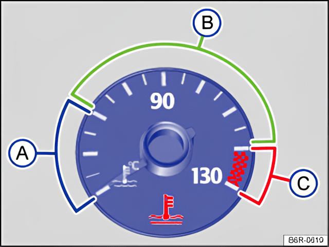 Fig. 140 Coolant temperature display in the instrument cluster: A cold; B normal; C warning