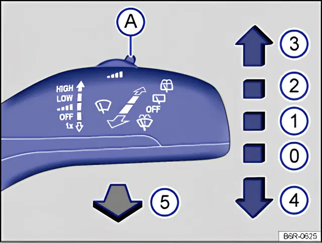 Fig. 73 Operating the windscreen wipers