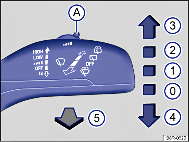 Fig. 73 Operating the windscreen wipers