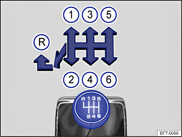 Fig. 112 Gear shift pattern of a 5 or 6-speed manual gearbox