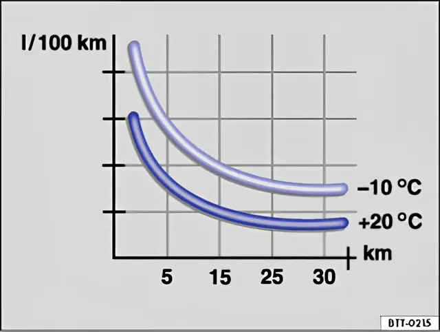 Fig. 120 Fuel consumption in litres per 100 km at two different outside temperatures