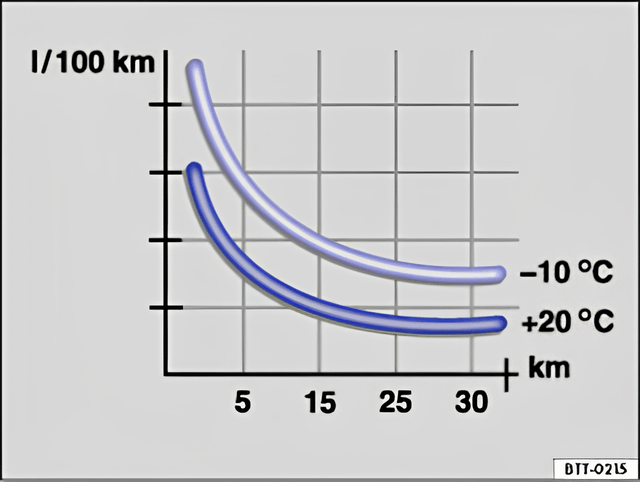 Fig. 120 Fuel consumption in litres per 100 km at two different outside temperatures